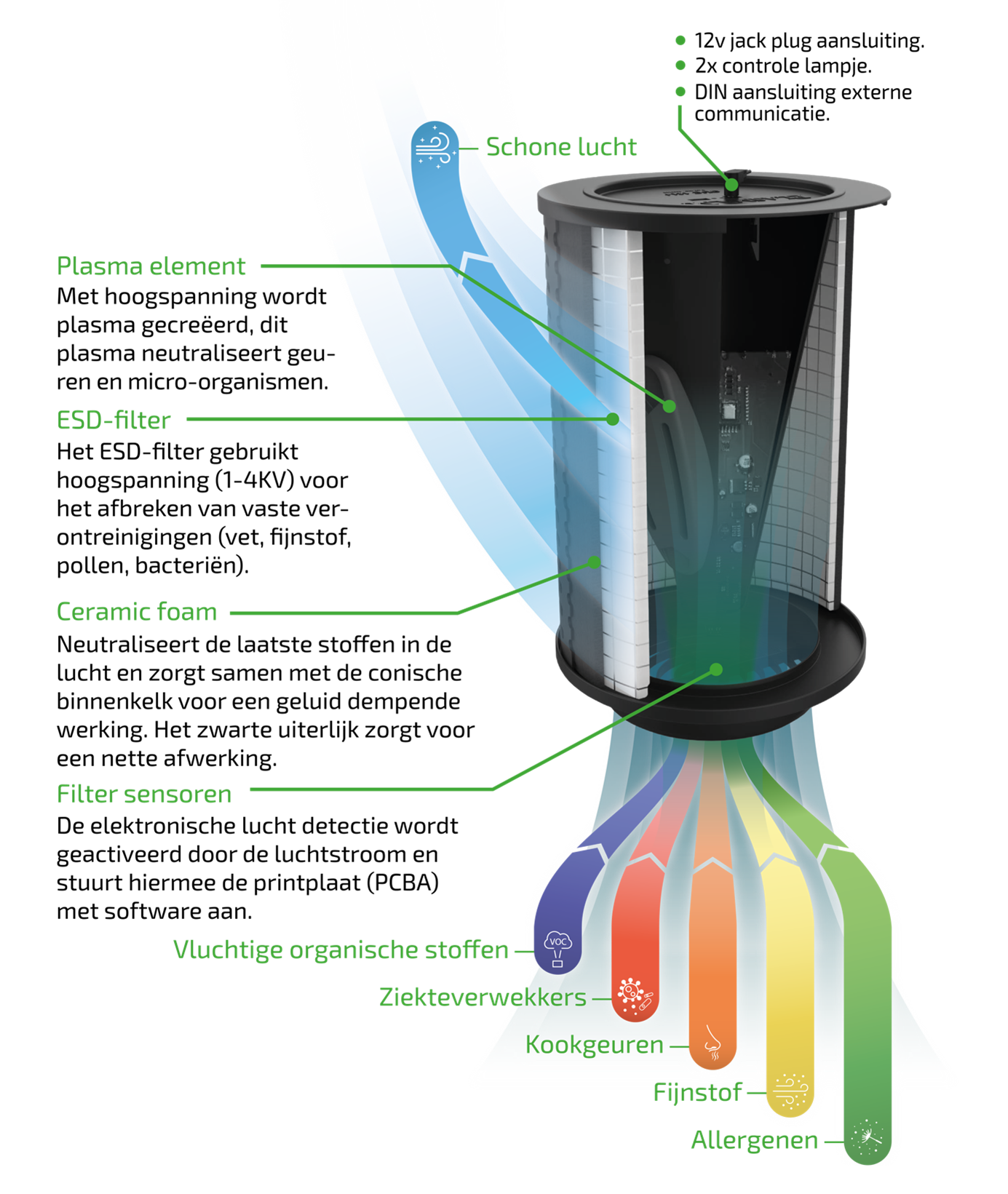 Plasmafilters incl. specifieke technologie