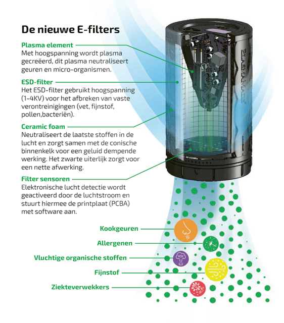 Plasmafilters, incl. specifieke technologie