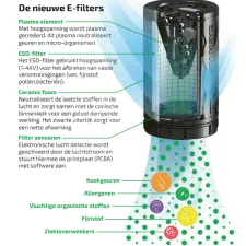 Plasmafilters, incl. specifieke technologie